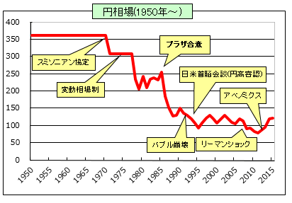 円相場