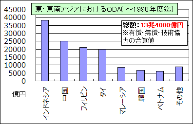 東・東南アジアのおけるODA