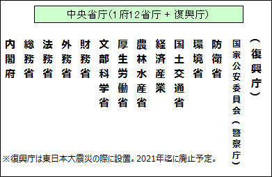 中央省庁(1府12省庁 + 復興庁)