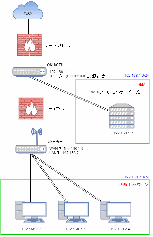 2重ルーターでネットワークに2台のルータを設置する