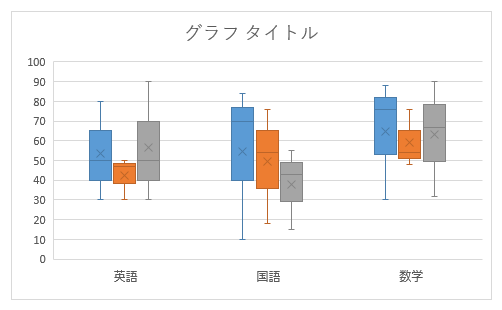 箱ひげ図を作成する Excel16