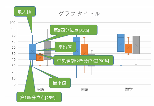 箱ひげ図を作成する Excel16